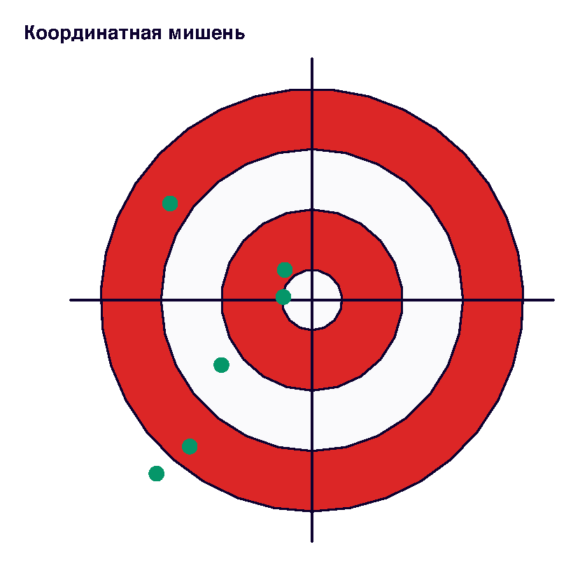 Мишень из красных и белых концентрических колец с чёрным перекрестьем осей, шестью зелёными точками-попаданиями и заголовком «Координатная мишень»